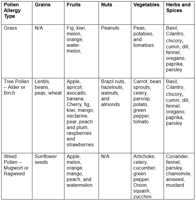 What Is Cross Reactivity And Pollen Food Allergy Syndrome What Is Cross Reactivity And Pollen Food Allergy Syndrome